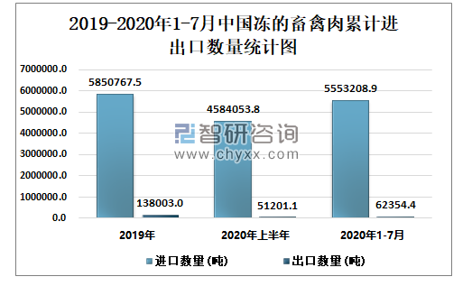 2020年17月中国冻的畜禽肉进出口数量进出口金额统计
