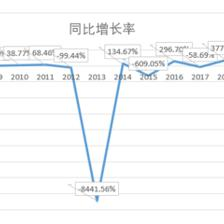 麦当劳、肯德基停业鸡肉不好卖了 圣农发展一季度现金流降四成